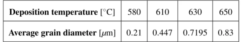 Table II. Average grain diameter for the different temperatures of the fabrication process Deposition temperature [ ◦ C] 580 610 630 650