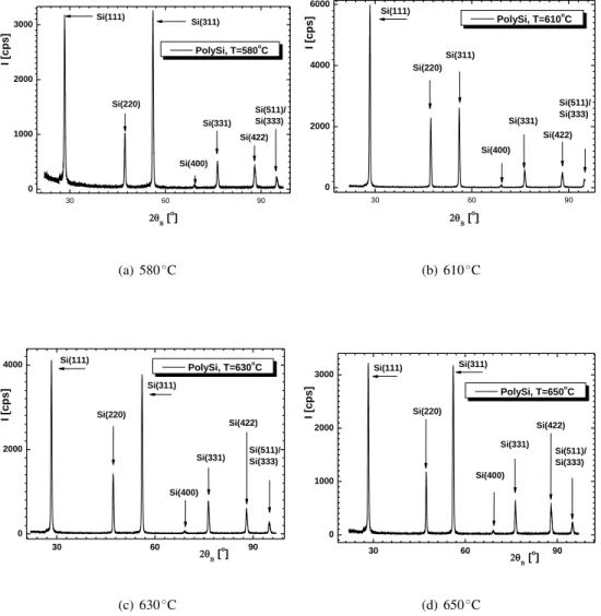 Figure 6. XRD measurements for different temperatures of the fabrication process. The intensity of each peak, associated to one orientation, is given in counts per seconds