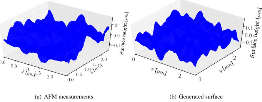 Figure 8. Sample of rough surfaces obtained with (a) AFM measurements on the poly-silicon deposited at 610 ◦ C, and (b) the surface generator
