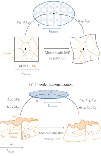 Figure 1. Homogenization-based multi-scale method: (a) 1 st -order homogenization for classical macro-scale continuum; (b) 2 nd -order homogenization for macro-scale Kirchhoff-Love plates