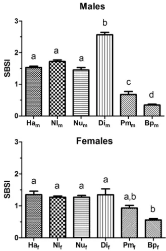 Fig. 13. Swimbladder somatic index (percent swimbladder weight) of male Hoplobrotula armata (Ha), Neobythities longipes (Nl), Neobythites unimaculatus (Nu), Dicrolene intronigra (Di), Porogadus miles (Pm) and Bathyonus pectoralis (Bp) (top panel) and femal