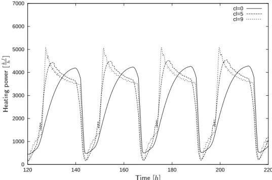 Figure 4.14. Simulated control bahaviour of the predictive adaptive control algorithm without inuence of distur- distur-bances  heating power, P = 10 , M = 5 , SAK = 100