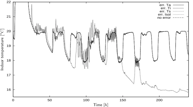 Figure 4.26. Simulated indoor temperature for a systematic error of the corresponding measured value (Ta: