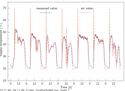 Figure 4.32. Measured supply temperature and supply temperature set value for the period 23.11-29.11.99