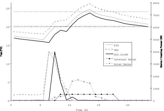 Figure 5.9. Optimisation results for a typical warm mid-season day. Building and HVAC simulation