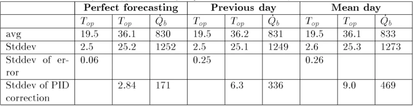 Table 5.4. PID action (entire typical data set). T op and T ws are in  C , in Q _ b Wh