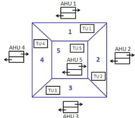 Figure 3 Five zones configuration 