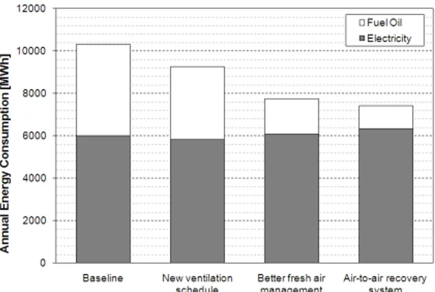 Figure 11 Retrofit options comparison  As  shown  in  Figure  11  a  better  management  of  the  ventilation schedule and the air recirculation allows a  reduction of about 60% of the fuel consumption and  causes  only  a  slight  increase  of  the  elect