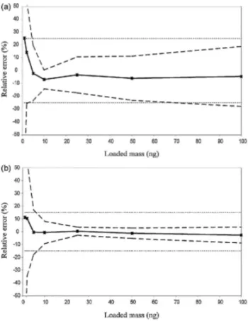 Fig. 4. Comparison of two different accuracy profiles for d-limonene using linear calibration model with or  without internal standard: (a) external standardization: (b) internal standardization