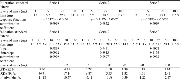 Table 6 Statistical data and results obtained during the validation (example of d-limonene)