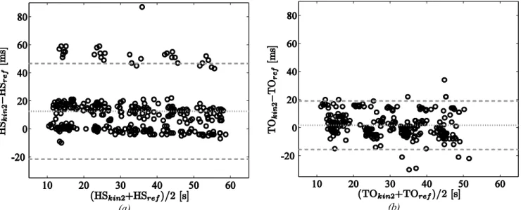 Fig.  3.  Bland-Altman  plots  of  (a)  the  HS  and  (b)  the  TO  measured  by  the  3D  kinematic-based  method  without  using  the  piecewise linear fitting method (see Appendix A) and by the reference method for a force threshold of 10 N, with mean (