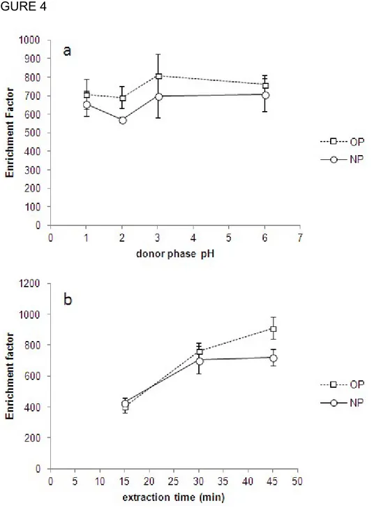 Figure 4. Influence of some relevant parameters in the HF-LPME of technical nonylphenol (NP)   octylphenol (OP)