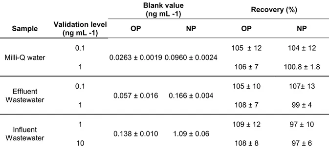Table 2. Recovery and blank values for technical nonylphenol (NP) and 4-tert-octylphenol (OP) in Milli- Milli-Q water and effluent and influent waste water obtained by minimal labeling IDMS and isotope pattern  deconvolution calculations