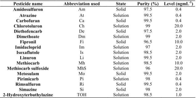 Table 1: List of the pesticide abbreviated names used all along this manuscript as well as method development  concentration levels in the surrogate standard solution