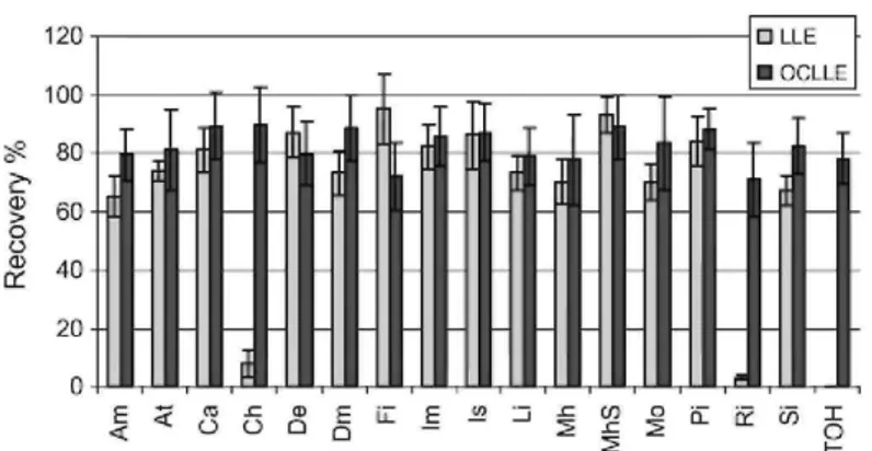 Fig. 1: Comparison between recoveries obtained by OCLLE and classical LLE. 