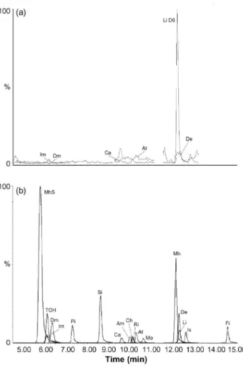 Fig. 2: Typical reconstructed chromatogram based on specific masses (in bold underlined in Table 2) obtained  for a honey blank matrix (a) and for a methanolic standard solution (b) using the Polaris C18-A column and the  optimized LC conditions