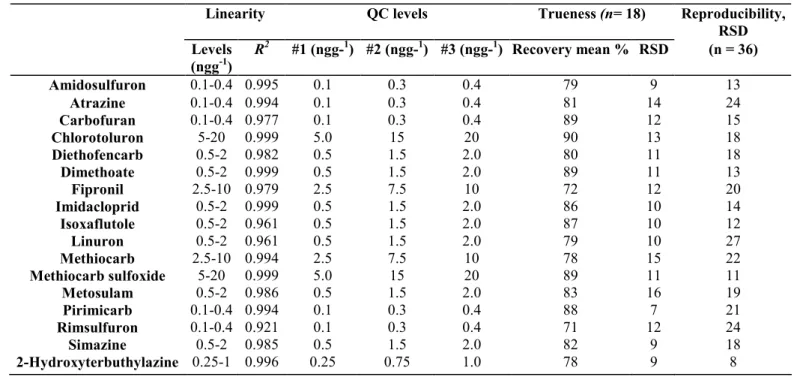 Table 3: Validation process data showing the concentration range inside which the linearity was tested, levels  (ng g _1  honey) of the three QC samples analyzed in six replicates and RSD obtained for reproducibility test (QC  level #1 and #3 analyzed in s