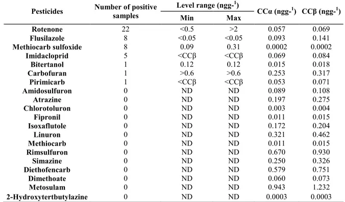 Table 4: Number of the real honey samples in which pesticides where detected and the measured levels (ng g -1 honey) 