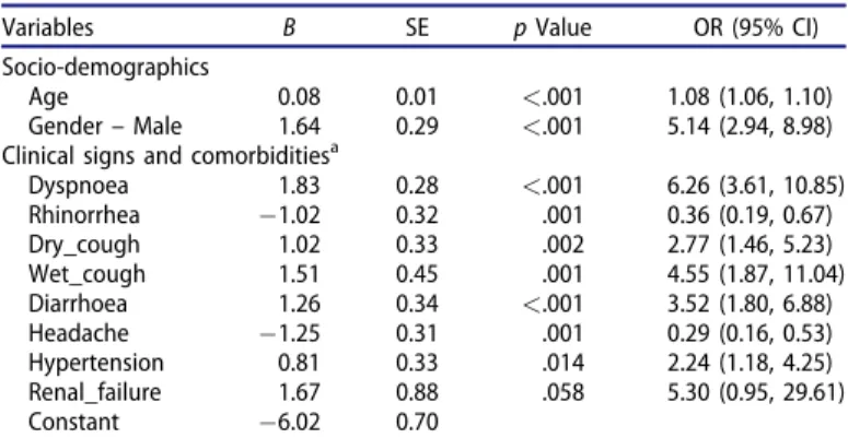 Table A2. Multivariate logistic regression analysis for the level of care among COVID-19 confirmed patients using wave 1 dataset, including diarrhoea.