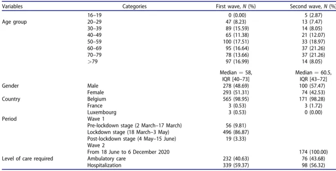 Table 2 presents the results obtained from the Mann – Whitey, chi-square tests, and univariate logistic