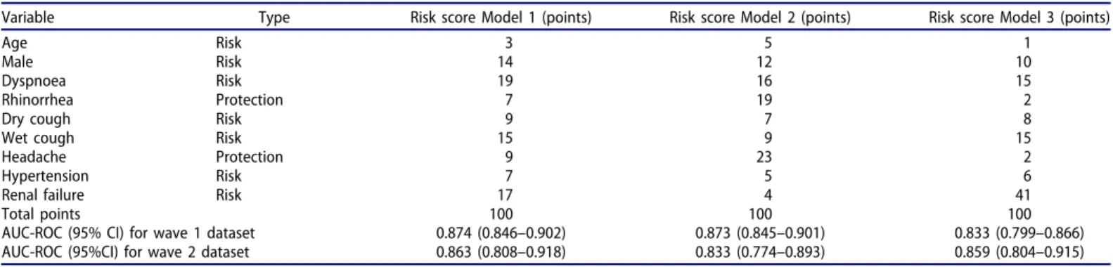 Table 6. Risk score models and the respective area under the receiver operating characteristic curve (AUC-ROC) with 95% confi- confi-dence interval.