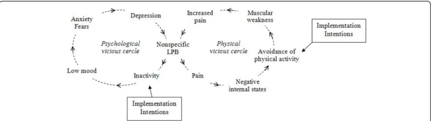 Figure 1 Psychological and physical vicious circles leading to inactivity (adapted from Arthritis Research Campaign, 2007 [45])