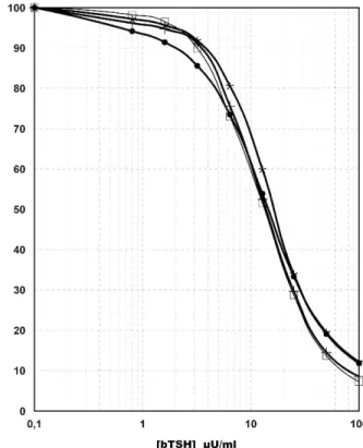 Figure 1. Bovine thyroid-stimulating hormone radioimmuno- radioimmuno-assay standard curve in 4 different radioimmuno-assays.