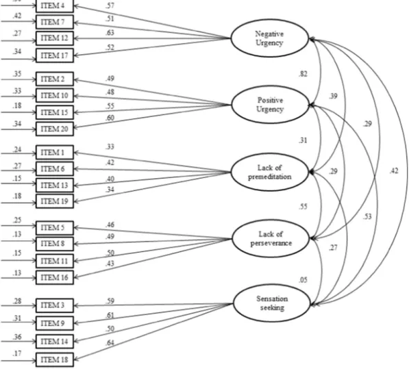 Fig. 1. A ﬁve-factor model in which all latent variables are represented by ovals and all manifest variables are represented by rectangles