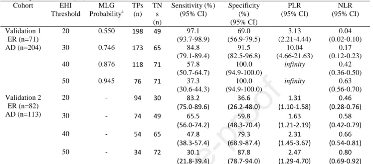 Table 1. True Positives (TPs), True Negatives (TNs), Sensitivity, Specificity, Positive Likelihood Ratio (PLR) and  Negative Likelihood Ratio (NLR) of endoscopic Healing Index (EHI) in Distinguishing Active Disease (AD) vs  Endoscopic Remission (ER) in Val