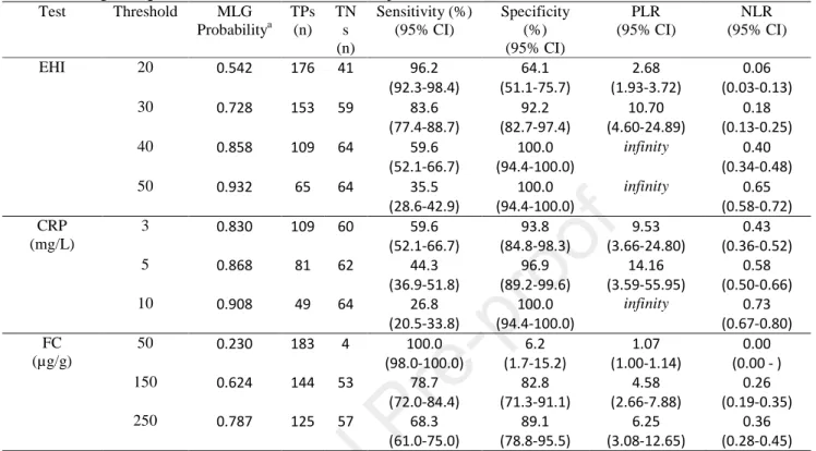 Table 3. True Positives (TPs), True Negatives (TNs), Sensitivity, Specificity, Positive Likelihood Ratio (PLR) and  Negative Likelihood Ratio (NLR) of endoscopic Healing Index (EHI), C-Reactive Protein (CRP) and Fecal Calprotectin  (FC) in Distinguishing A