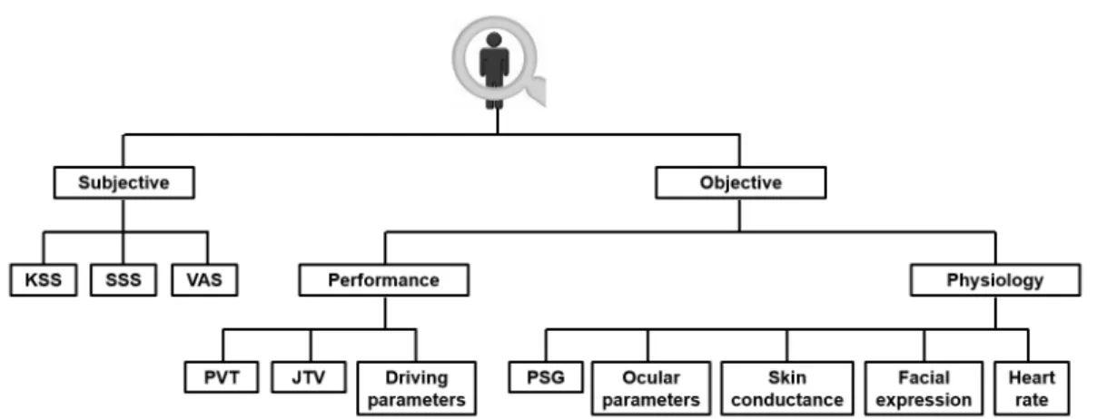 Figure 2.3: Block diagram of the methods related to the operational and real-time char- char-acterization of drowsiness.