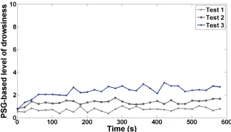 Figure 3.3: Evolution of the mean PSG-based LoD as a function of time for PVT Tests 1, 2, and 3 (not-sleep-deprived, moderately-sleep-deprived, and sleep-deprived, respectively).