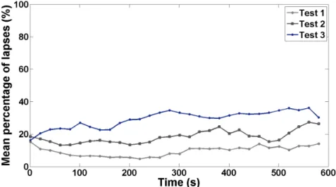 Figure 3.8: Evolution of the percentage of lapses as a function of time for PVT Tests 1, 2, and 3 (not-sleep-deprived, moderately-sleep-deprived, and sleep-deprived, respectively).