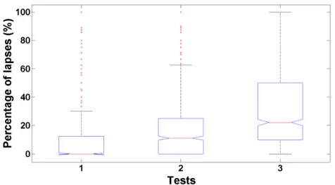 Figure 3.10: Percentage of lapses as a function of PVT Tests 1, 2, and 3 (not-sleep- (not-sleep-deprived, moderately-sleep-(not-sleep-deprived, and sleep-(not-sleep-deprived, respectively).