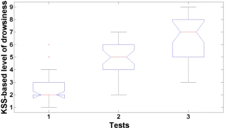 Figure 3.17 indicates that the KSS levels for all participants increase as a function of sleep deprivation (across the three PVT tests)