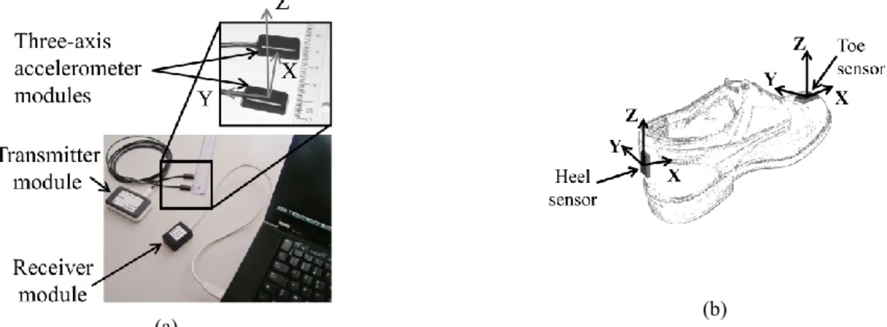 Fig. 1. (a) shows the wireless accelerometer-based hardware system. This system is applied to the left and right foot and is used in the present  work with four small three-axis accelerometer modules (2 cm   1 cm    0.5 cm) (two of them are not shown in th
