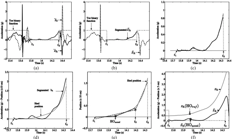 Fig. 3.  Main  steps  to  automatically  detect  and  validate  HO:  (a)  and  (b)  the  heel  acceleration  signal,     ,  is  segmented  using  the  toe  binary  function; (c) the resulting segmented signal is filtered using the  fourth-order zero-lag Bu