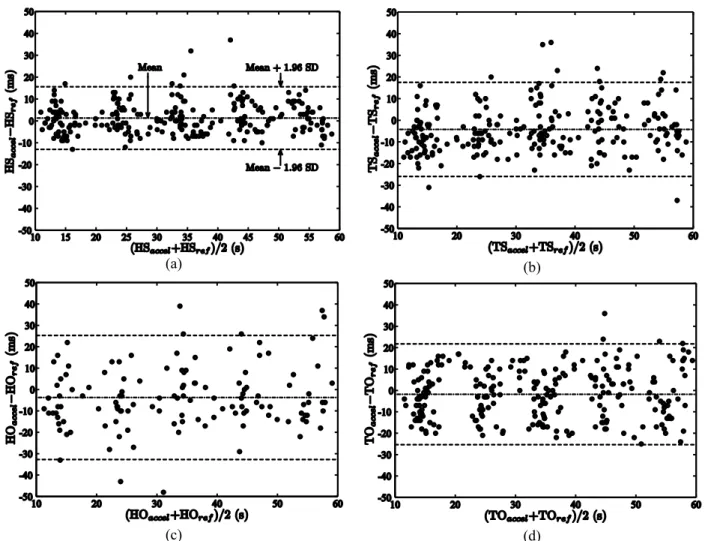 Fig. 5. Bland‒Altman plots of  (a) the HS,  (b) the  TS,  (c) the HO, and  (d) the TO measured by the  accelerometer-based system and  by the  reference systems, with mean (dash-dotted line) ± 1.96 std