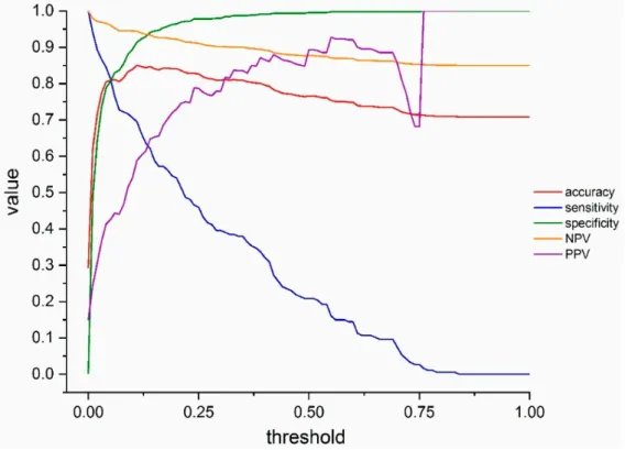 Figure 5. Classification performance plot. The classification performance in the test dataset, assuming a disease prevalence of 15%, in terms of accuracy (red line), sensitivity (blue line), specificity (green line), NPV (orange line) and PPV (purple line)