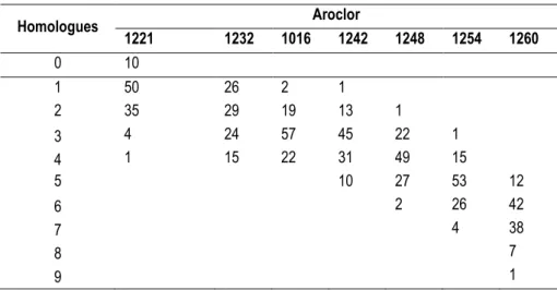 Table I.7: Average molecular composition (wt%) of some Aroclor.   Homologues  Aroclor  1221  1232  1016  1242  1248  1254  1260  0  10  1  50  26  2  1  2  35  29  19  13  1  3  4  24  57  45  22  1  4  1  15  22  31  49  15  5  10  27  53  12  6  2  26  4