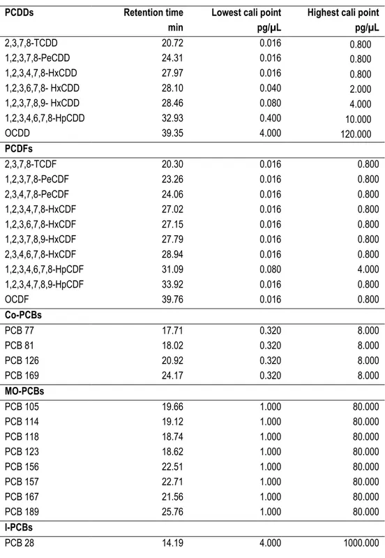 Table 1.6: Calibration ranges for all the congeners 