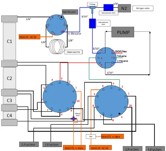 Figure 2.2: Schematic view of DEXTech TM  system: column slot (left), system valves (in blue, from top to bot- bot-tom): injection valve, solvent valve, hexane/DCM valve, toluene valve