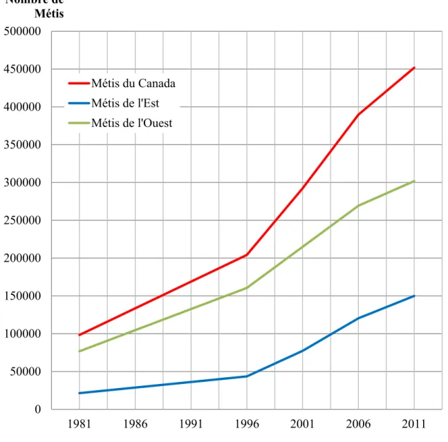 Figure 1 – Croissance de la population métisse au Canada : 1981-2011  050000100000150000200000250000300000350000400000450000500000 1981 1986 1991 1996 2001 2006 2011Nombre de MétisMétis du CanadaMétis de l'EstMétis de l'Ouest