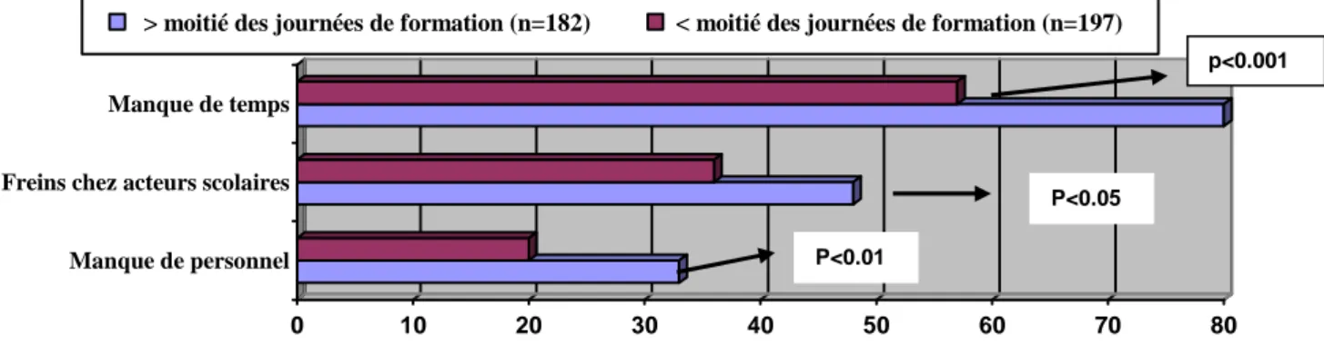 Figure 10 : Obstacles significativement différents, selon la participation à la formation, en % 