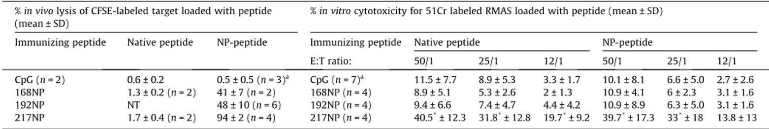 Fig. 4. Frequency of peptide-speciﬁc CD8 + T cells in PrP-peptide immunized wt mice. Mice were immunized with 168NP, 192NP, or 217NP in CpG/HBV/IFA or with PBS in CpG/HBV/IFA alone
