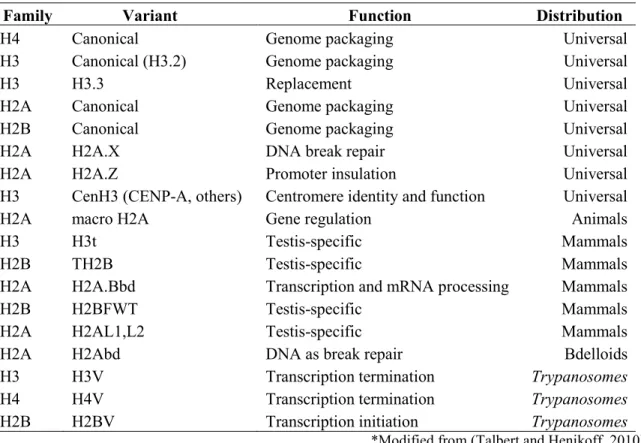 Table 1 - Histone Variants- Type, Function and Distribution. 