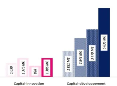 Figure 2 : Montant levée entre 2012-2015,  Rapport de l’AFIC 2015. 