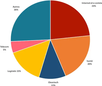 Figure 4 : Investissement par secteur d’activités en % (2012-2015) 