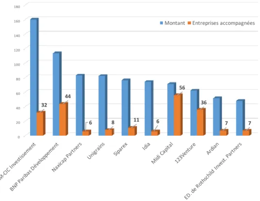 Figure 5 : Les fonds de Capital  Développement  les plus actifs en France en 2015 (en M€), Cfnews.net 