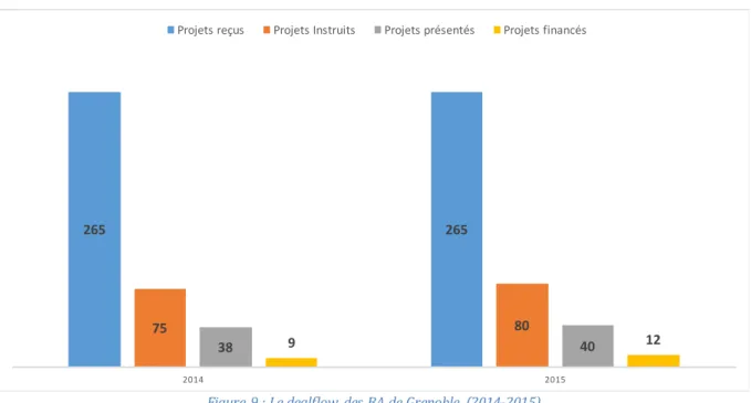 Figure 9 : Le dealflow des BA de Grenoble  (2014-2015) 